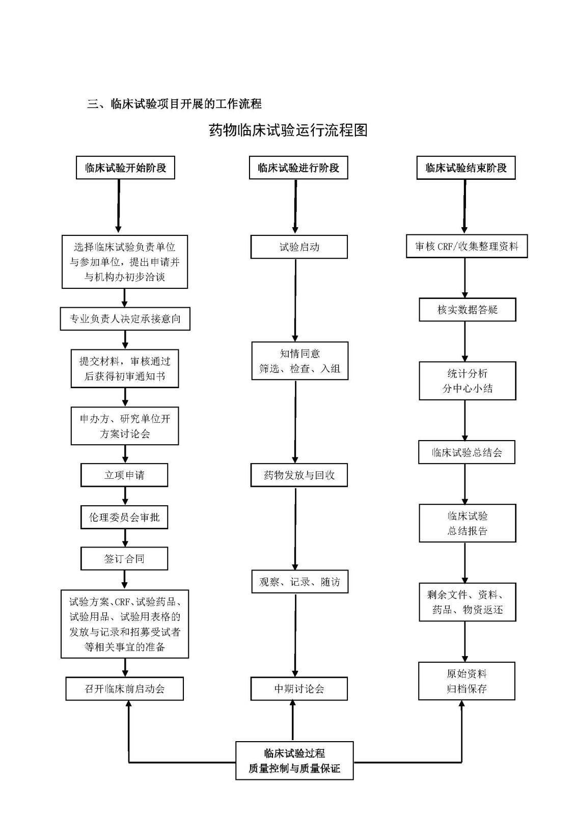 药物临床试验运行流程图
